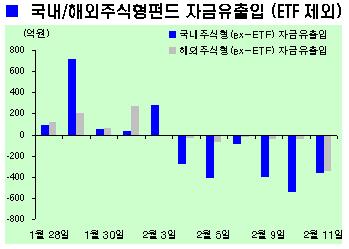 '투자보단 안전' MMF 이달 10조 유입