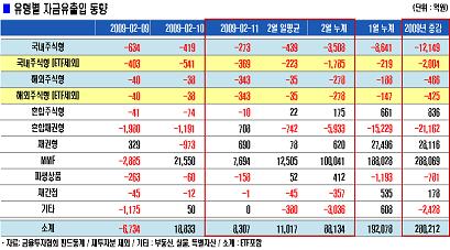 '투자보단 안전' MMF 이달 10조 유입