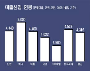 은행 대졸초임 4316만원, 美보다 많다