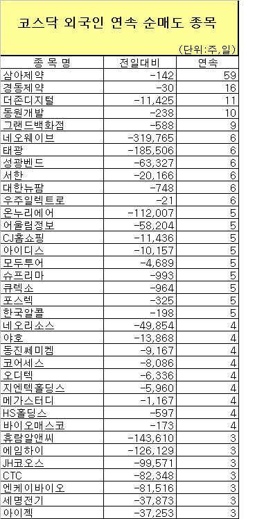 [표]코스닥 외국인 연속 순매도 종목-13일