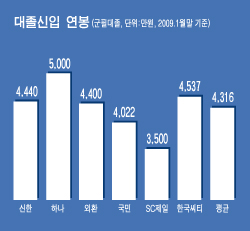 삼성전자보다 월급 많은 이유