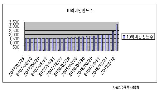 펀드시장 골칫덩이 '소액펀드' 급증