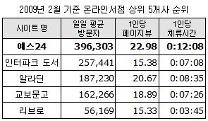 예스24 연매출 20%씩 쑥쑥 크는 비결