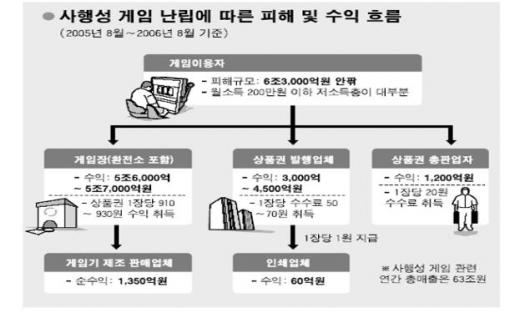 ↑ 기획재정부「사행성 게임장 난립에 따른 경제적 영향분석(2006.9)」 보고서, 한국환경자원공사 인용