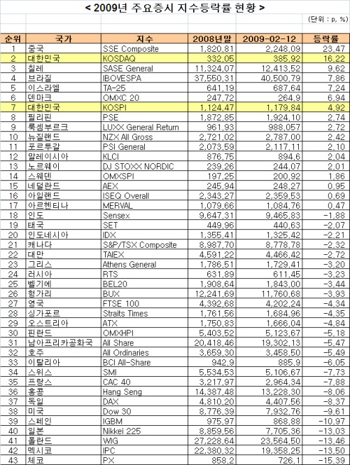 코스닥, 올해 주가상승률 '넘버 2'