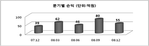 HK저축銀, 5분기 연속 흑자