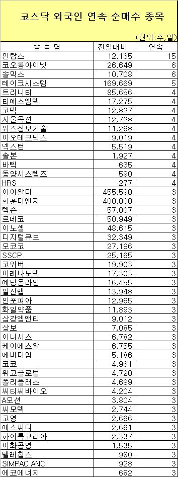 [표]코스닥 외국인 연속 순매수 종목-16일