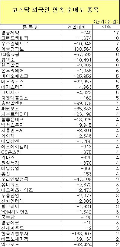 [표]코스닥 외국인 연속 순매도 종목-16일