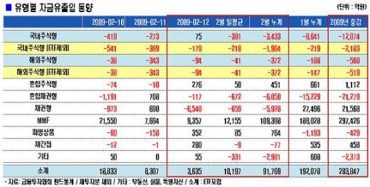 1200 안착 실패..주식펀드 자금 유출