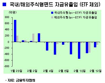 1200 안착 실패..주식펀드 자금 유출