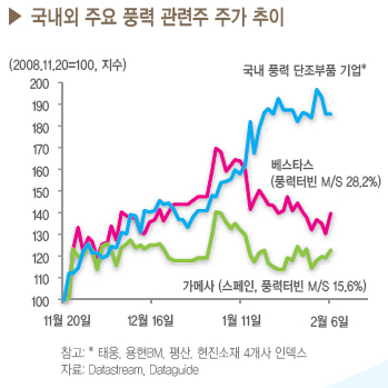 풍력·태양광·LED "녹색바람에 올라타볼까"