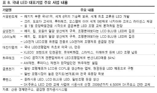 풍력·태양광·LED "녹색바람에 올라타볼까"