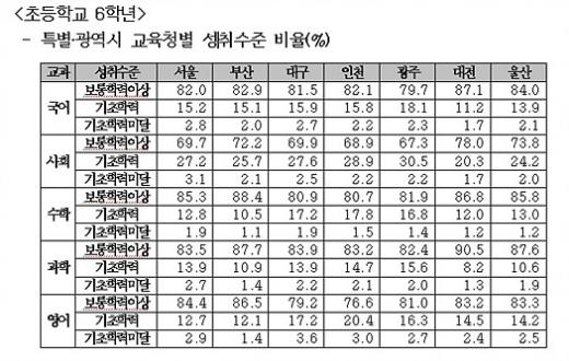 [학업성취도 평가결과]초6 광역시 교육청별 성취수준