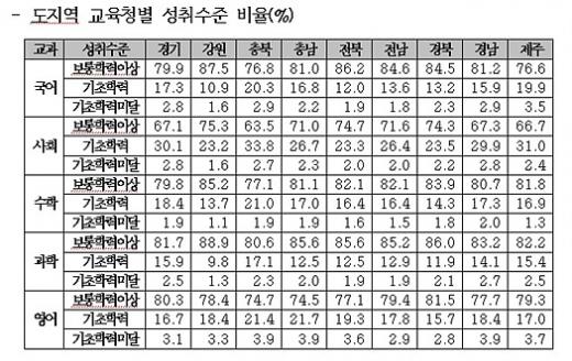 [학업성취도 평가결과]초6 도지역 교육청별 성취수준