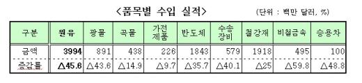 보호무역의 악령? 무역량 6개월새 '반토막'