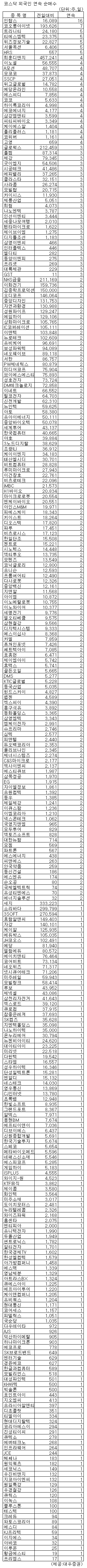 [표]코스닥 외인 연속 순매수 종목-17일