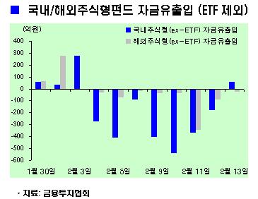 국내주식형펀드 8일만에 자금 유입