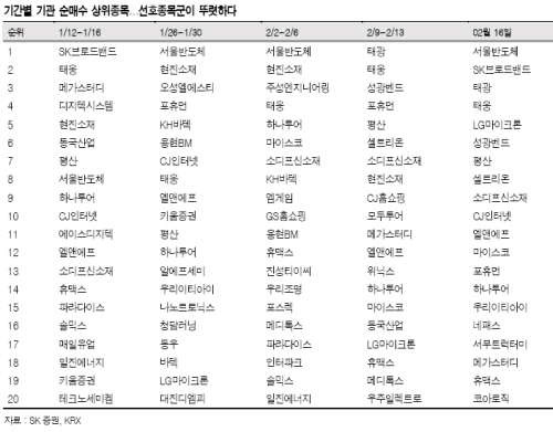 "코스닥, 기관 선호株에 관심 압축"