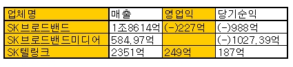 ▲SK텔레콤 통신 자회사 현황. <br>
SK텔링크 실적은 2007년, SK브로드밴드는 2008년 