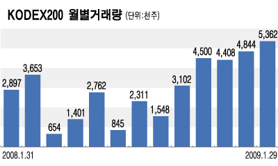 수익률 착한 ETF, 불안기 투자 희망