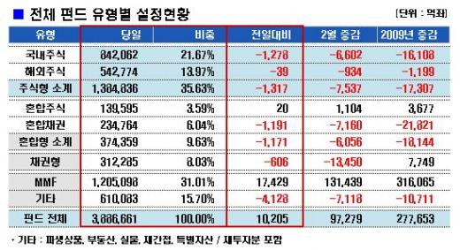 환율불안에 MMF로 부동자금 재유입