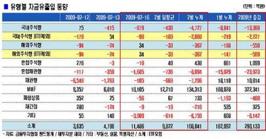 환율불안에 MMF로 부동자금 재유입