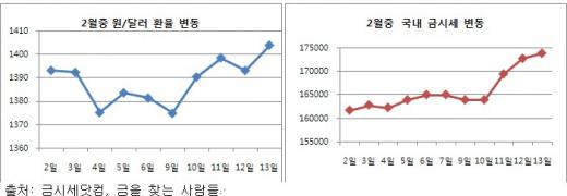 환율+국제시세↑..장롱속 금붙이 팔때?