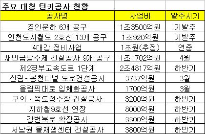 "18조 잡아라" SOC턴키에 잇따라 출사표