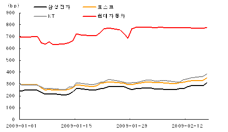 해외채 가산금리 껑충, 삼성전자조차 "허걱"