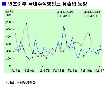 주식형펀드 자금 '오락가락'