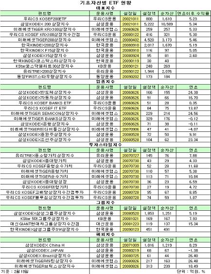 골라 담으면 분산투자 'ETF 쇼핑' 시대