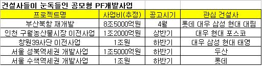 공모형 PF개발시장 '기지개(?)'