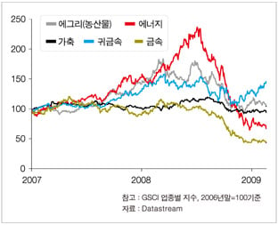 원자재펀드, 뜨긴 하지만 '상투' 될라