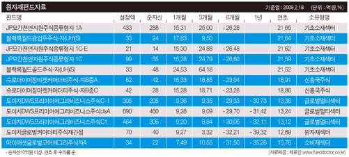 원자재펀드, 뜨긴 하지만 '상투' 될라