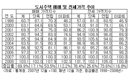 전세가격, 집값보다 더 많이 올랐다