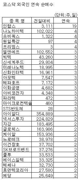 [표]코스닥 외인 연속 순매수 종목-20일