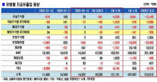 당분간 관망..펀드 유출입액 1000억 미만