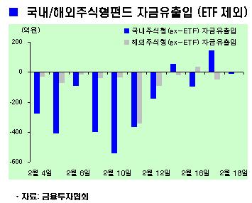 당분간 관망..펀드 유출입액 1000억 미만