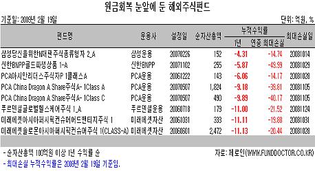 본전 찾은 해외펀드 어떻게 할까?