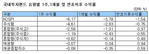 국내주식형펀드 5주만에 '마이너스'