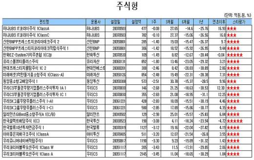 국내주식형펀드 5주만에 '마이너스'