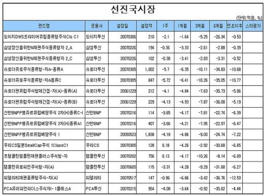 국내주식형펀드 5주만에 '마이너스'