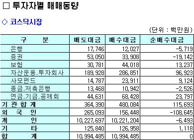 '들끓었던' 코스닥, 바닥확인? 폭탄돌리기?