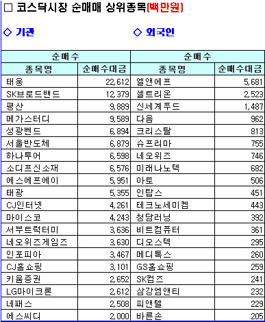 '들끓었던' 코스닥, 바닥확인? 폭탄돌리기?