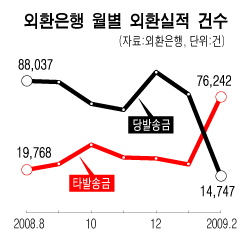 환율 급등…'교포달러'가 몰려온다