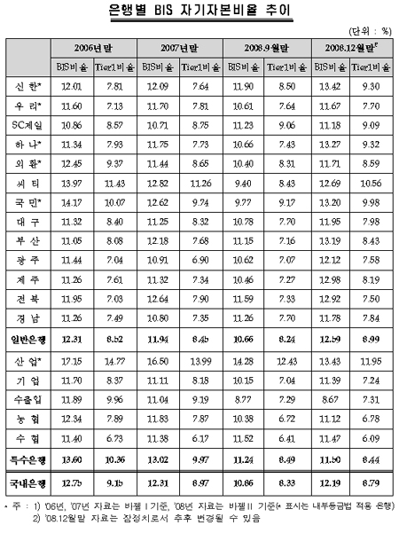 9개 은행 BIS비율 12% 미달