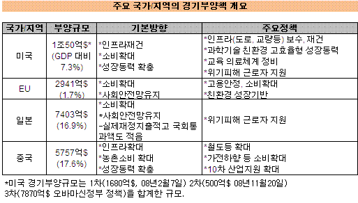 미국 등 4개국 경기부양액 2.6조$