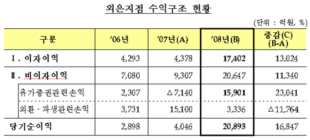 외국계銀 국내지점, 순이익 5배 늘어