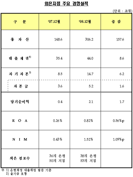 외국계銀 국내지점, 순이익 5배 늘어