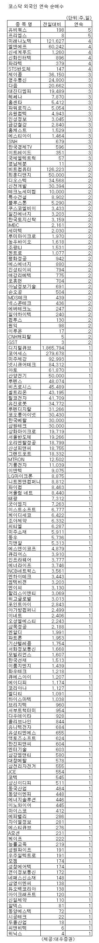 [표]코스닥 외인 연속 순매수 종목-23일